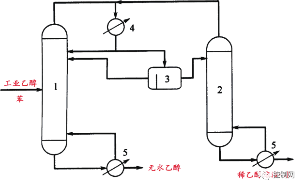 (a)无水乙醇恒沸精馏流程