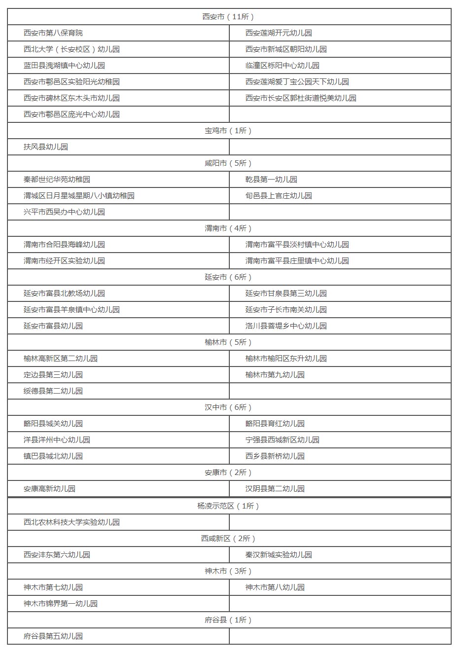 陕西公布47所示范幼儿园名单西安11家上榜