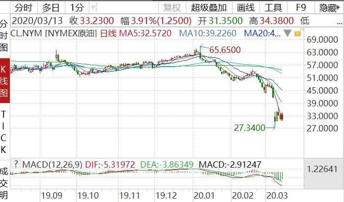 昨日ICU，今日KTV！多国救市、放水，美股暴涨，