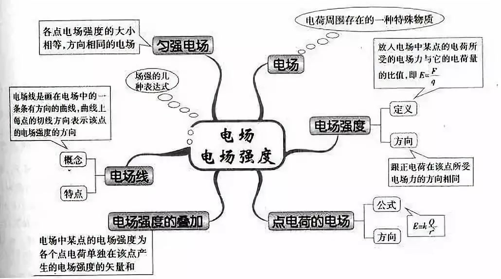 电场 电场强度静电场中的导体 电容器 电容势能 动能 动能定理功 功率