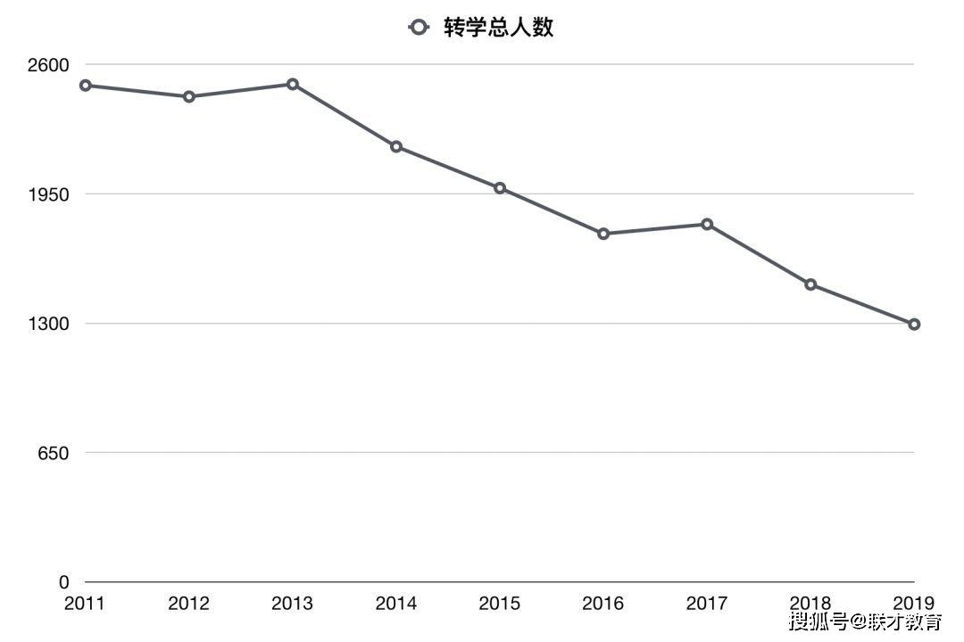 法学院1L转学人数遭遇九年来最低，转入T14更容易了？