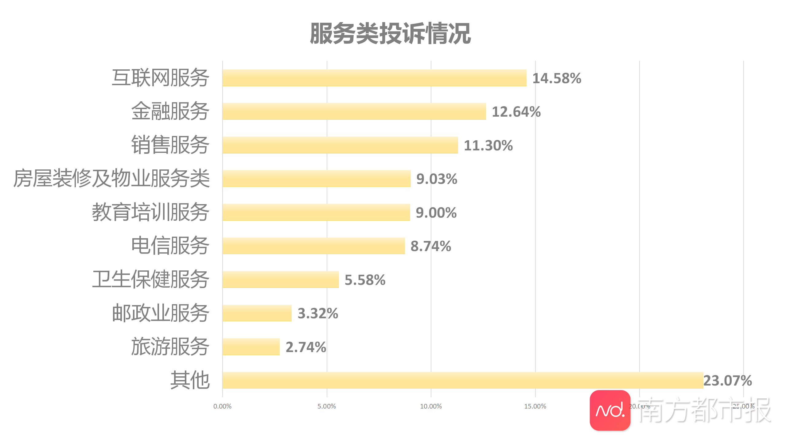 南都民调3.15消费监测：近两月口罩等商品与服务投诉明显增加