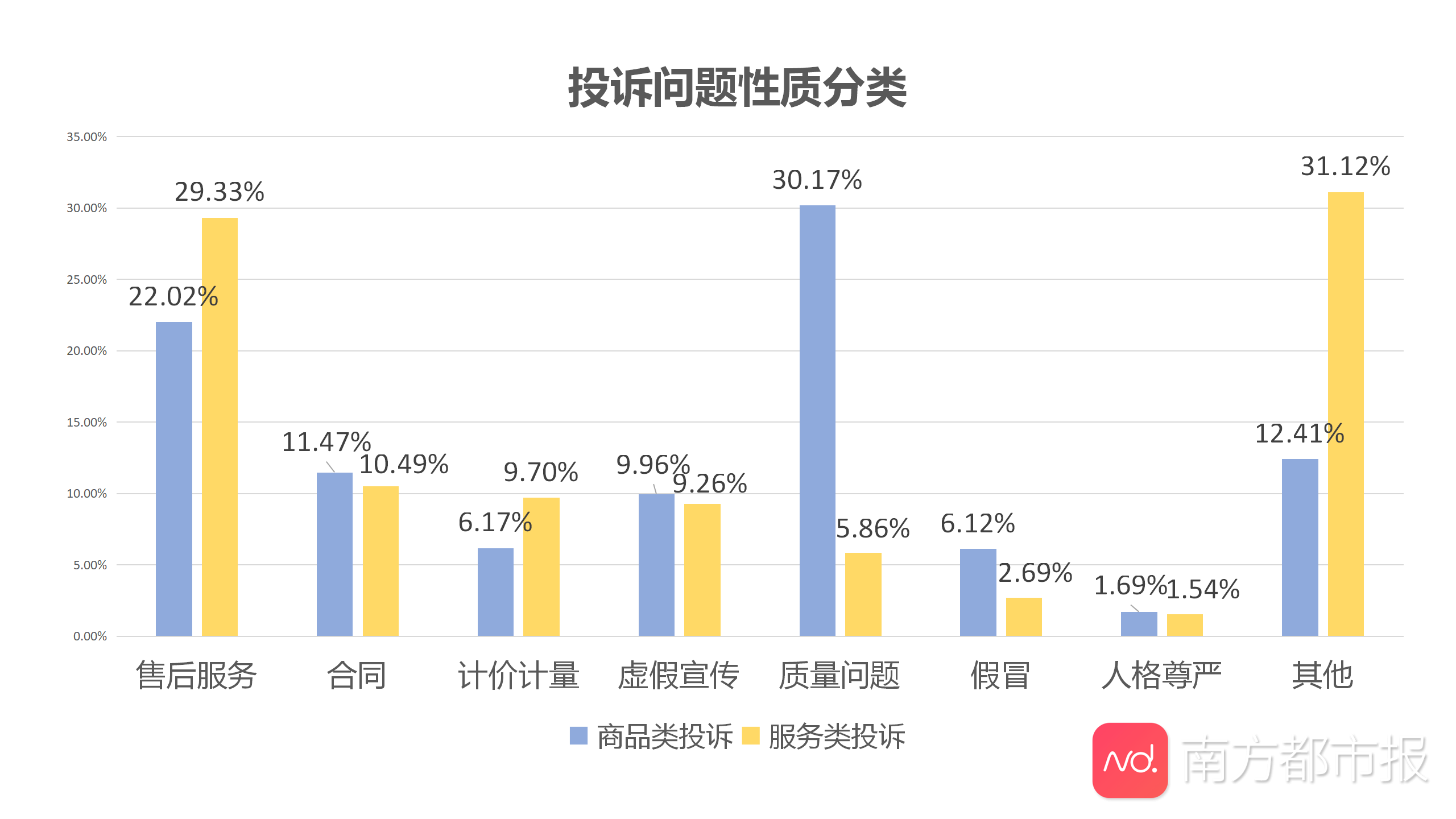 南都民调3.15消费监测：近两月口罩等商品与服务投诉明显增加