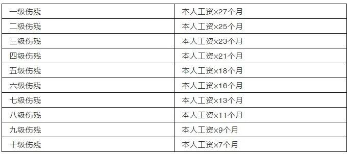 必看!2020年工伤认定流程及赔偿标准(1-10级,工亡)