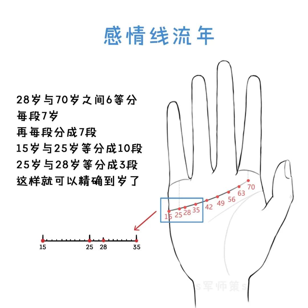 感情而发生矛盾在30岁处有交叉线说明在30岁左右会出现一些外部原因