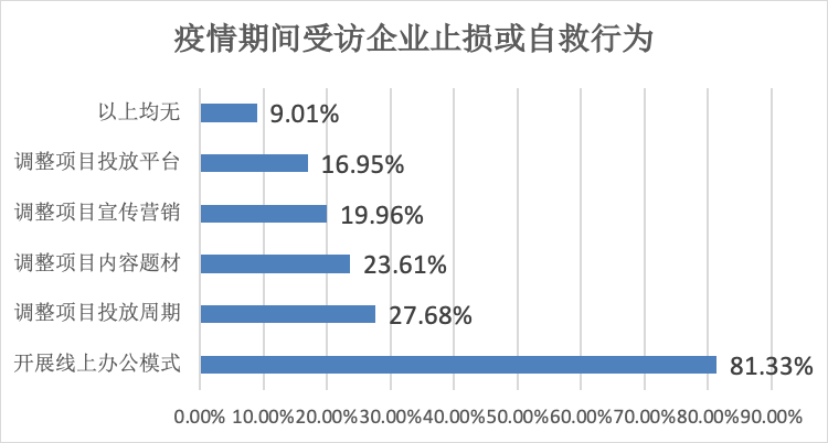 新冠疫情下的广播电视及网络视听企业 困难,需求与纾困对策