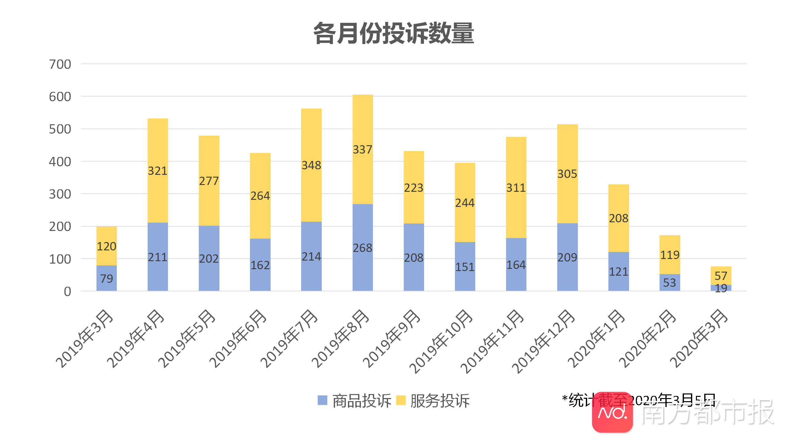 南都民调3.15消费监测：近两月口罩等商品与服务投诉明显增加