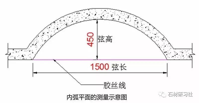 干货分享!石材弧形曲线测量方法