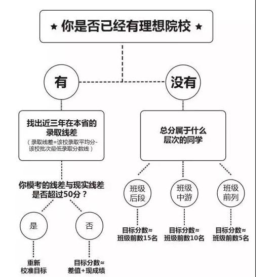 方法■高三生转发！3个月提升50分他是从这个方法逆袭的