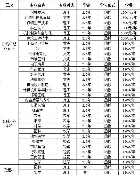 河南农业大学成人教育函授专升本招生专业及学费汇总