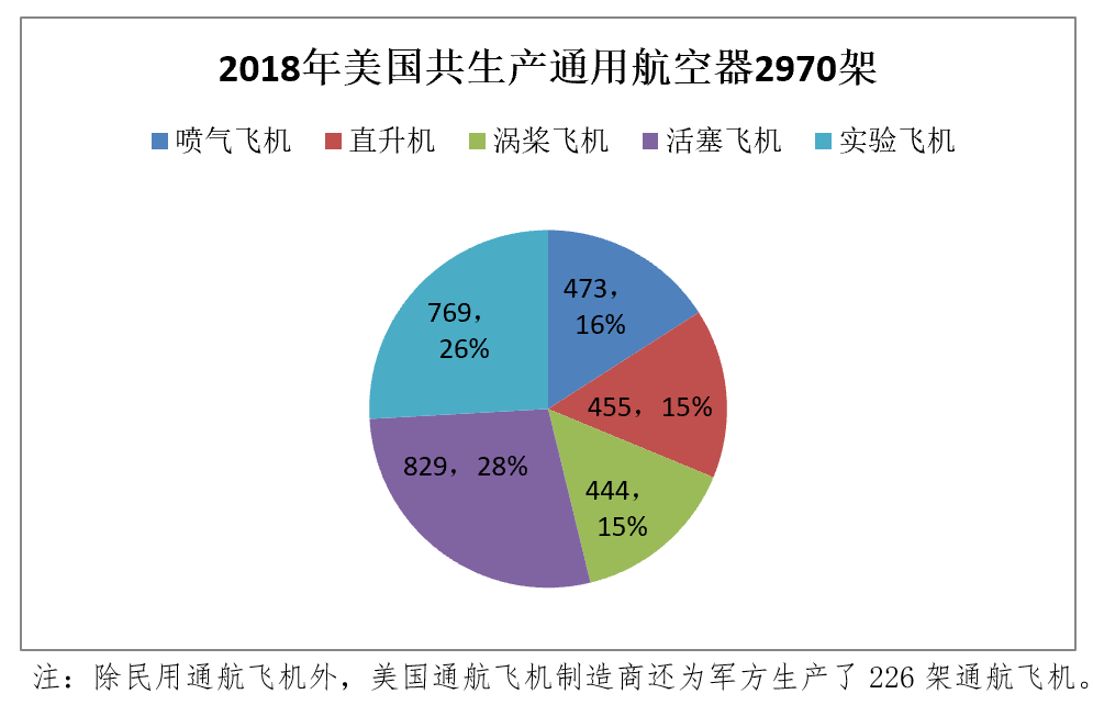 美国通用航空产业经济总量_美国联合航空