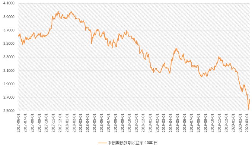 十年国债利率
