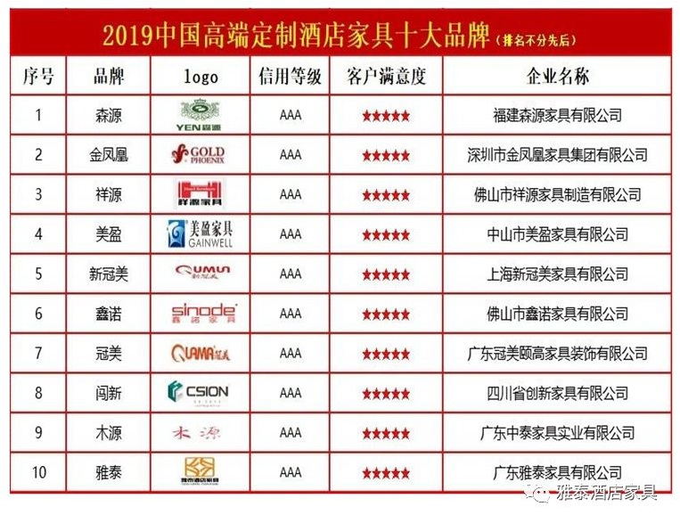 广东家具品牌排行榜_红木家具十大品牌排行榜公布,“东成”荣耀上榜!