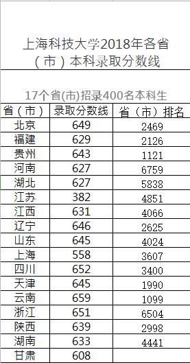 2020上海在重庆本科_上海科技大学2020综合评价启动!招生专业有增加重庆