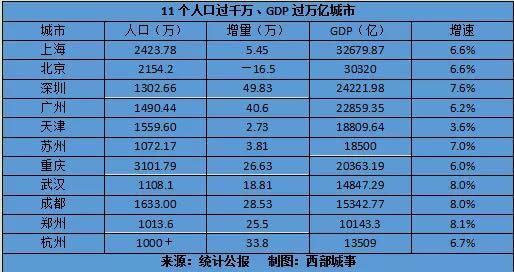 太仓gdp人口_问 时务│江苏2017上半年GDP曝光 江阴人你拖后腿了没有