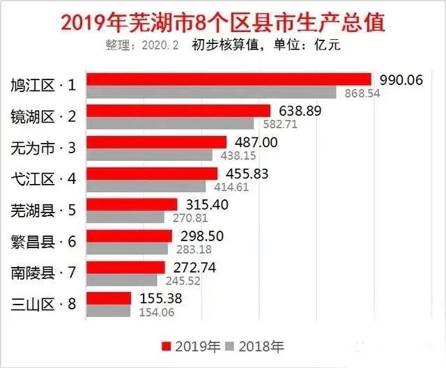 芜湖市19年gdp_芜湖市90年图片