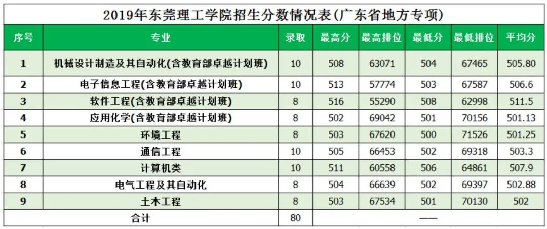 东莞理工学院将更名大学考多少分才能上