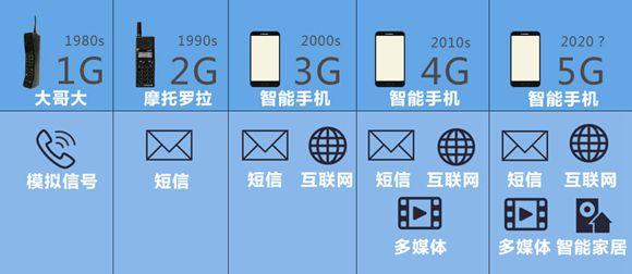 原创2g看文字3g看图片4g看视频5g看什么中国移动告诉你