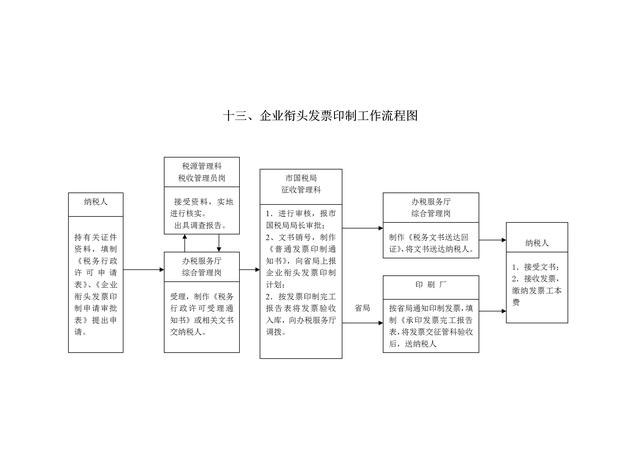 税务管理流程图-29p:财会从业人员收藏起来,肯定有帮助