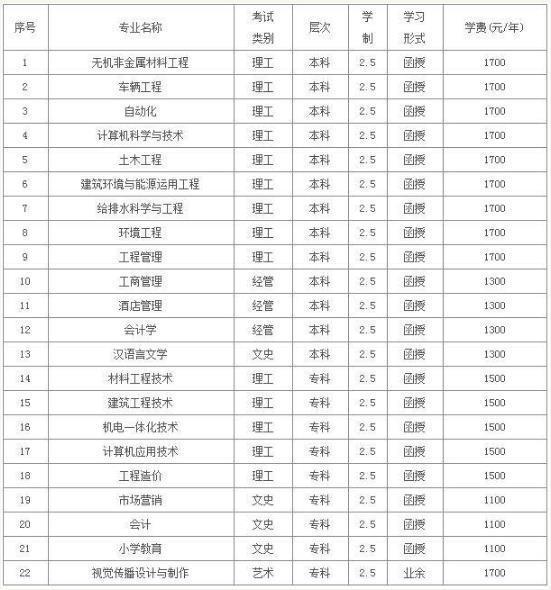 河南理工大学2020年成人教育专升本招生简章及报名条件