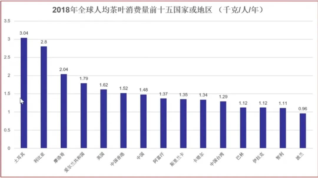 人均消费茶_两岸人均食物消费(3)