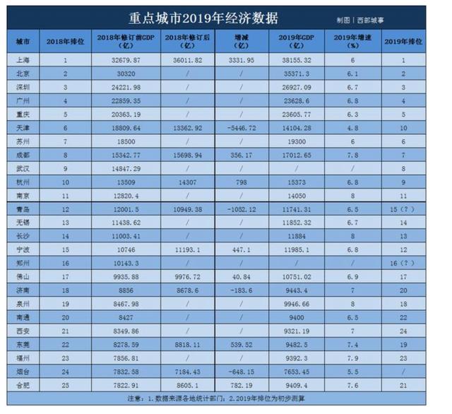 修订后东台gdp841亿_我国修订GDP历史数据 十五 期间经济年均增9