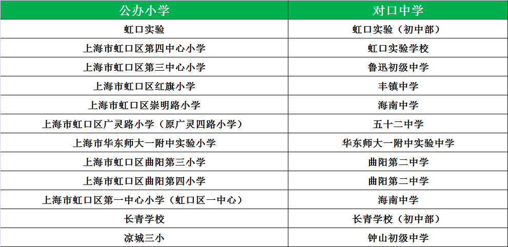 公办第三梯队:曲四,曲三,虹口六中心,长青小学 现黄浦区为整合了原南