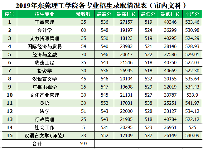 东莞理工学院将更名大学考多少分才能上