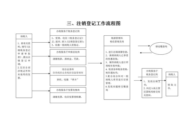 税务管理流程图-29p:财会从业人员收藏起来,肯定有帮助