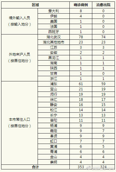 上海新增1例境外输入
 （上海 新增 境外输入）