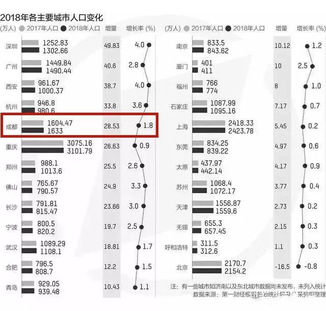 成都市常住人口_忍不住为 它 写下情书的城市 成都(3)