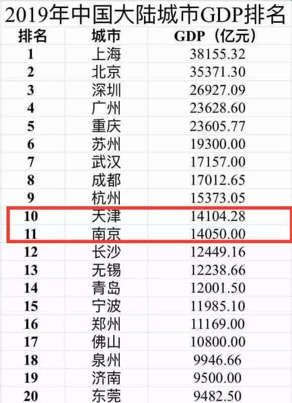 2020年南京gdp不如2019年_重庆、南京2020年上半年GDP增速惊人