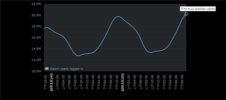 新记录：Steam同时在线人数突破2000万_峰值