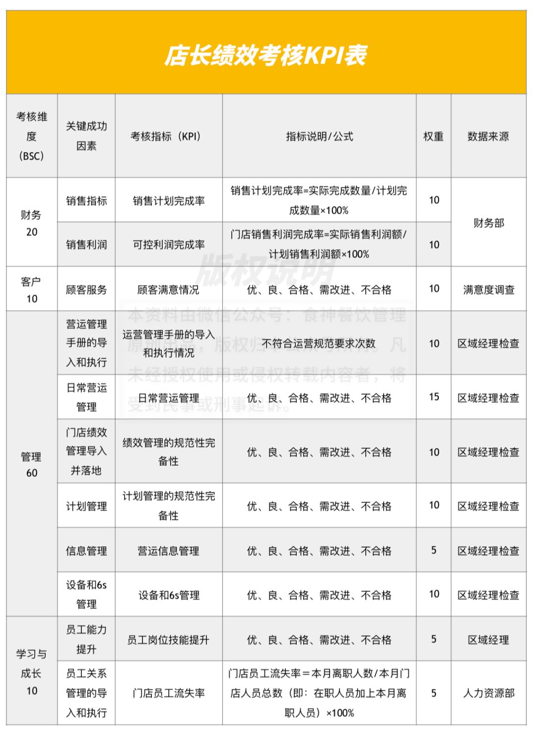 191期餐饮绩效考核评定系统10个岗位21份工具表完整实用