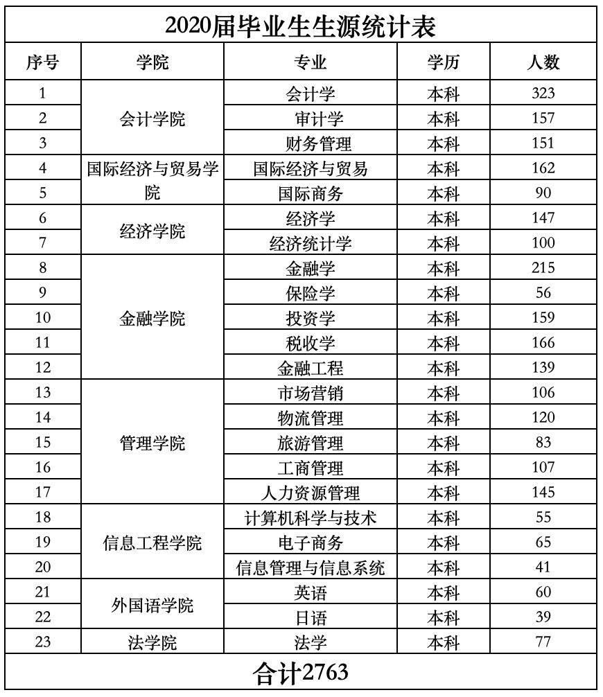 长春财经学院2020届毕业生春季网络双选会暨"千校万岗