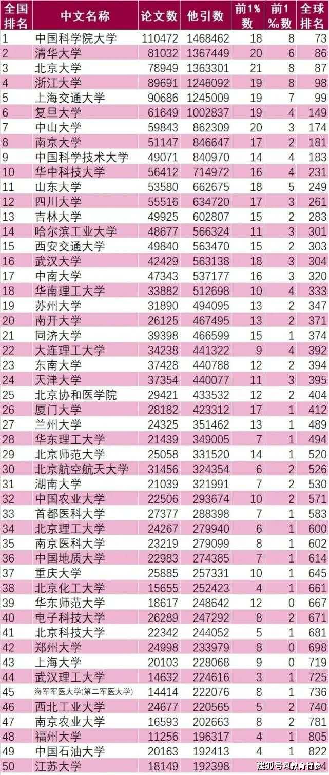 esi世界大学排名_世界排名前100的大学(3)