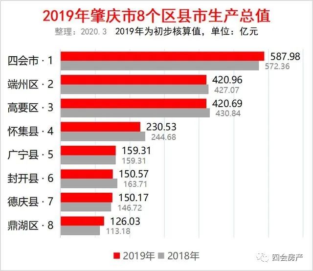 肇庆市gdp总值多少_2018年广东省21个地级市生产总值GDP排名 统计局核对数(2)