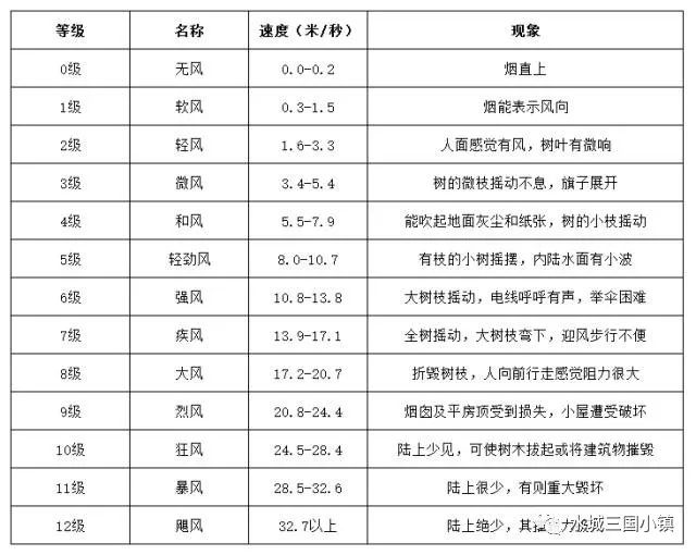 掌握以下小技巧  注意考虑,高空风力会比地面上人们所感受的风力大1