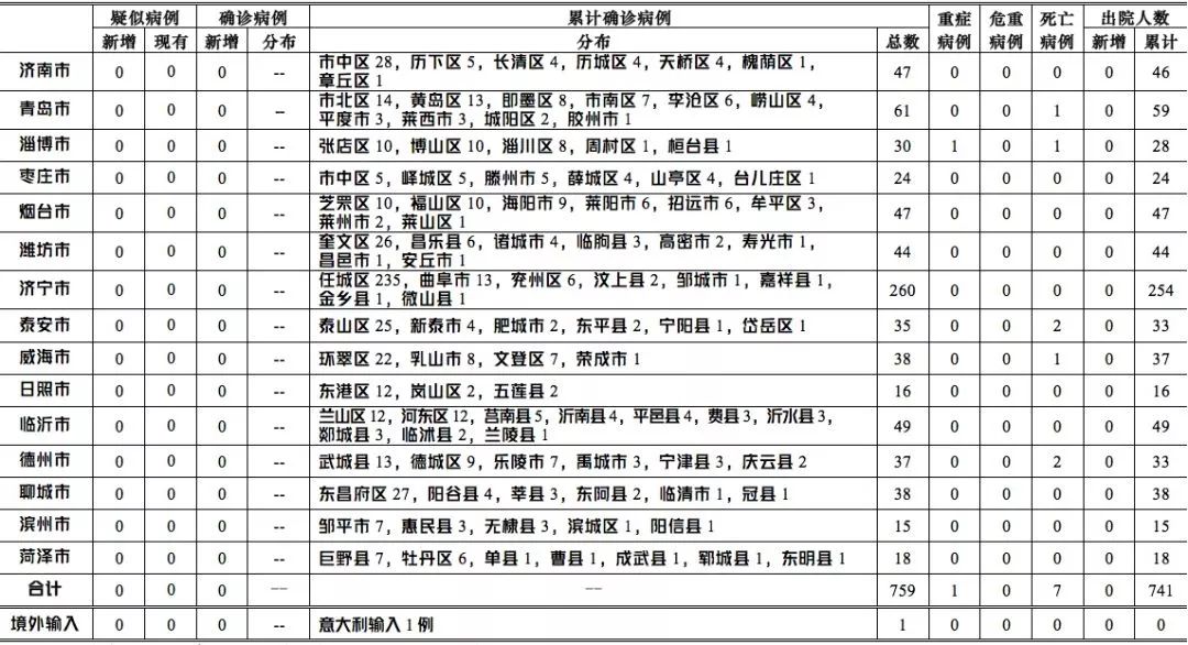 15日发布,山东各区县疫情风险分级有变化!