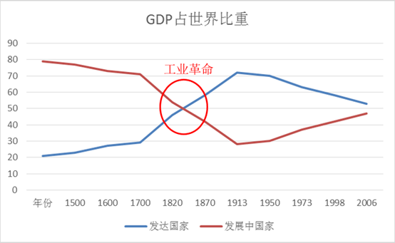 中国占世界gdp的比例_中国gdp构成比例图(3)