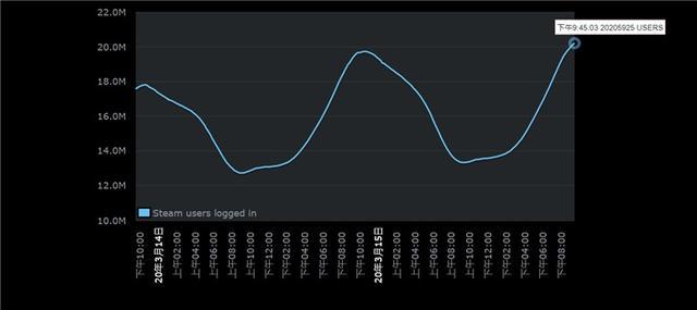 仅一天之隔，Steam在线人数新高峰，突破2000万_小谦