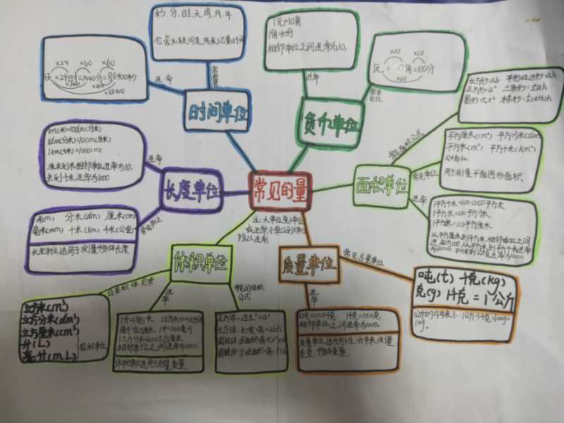 们在家通过画"思维导图" ,自主复习已学知识,主动建构单元知识结构