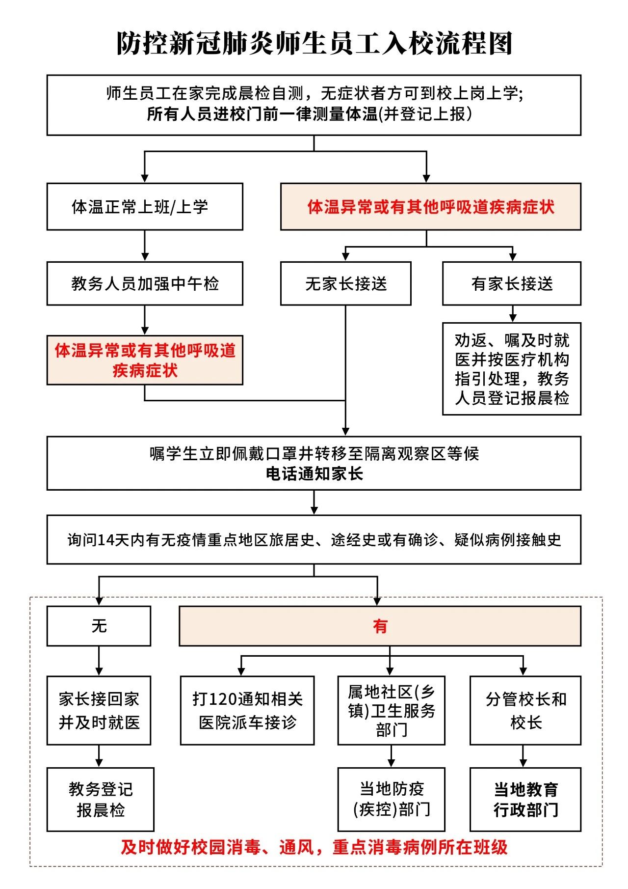 对共同生活,学习的一般接触者进行风险告知,如出现发热,干咳等疑似