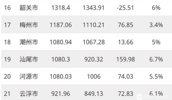 2021广东各市gdp排名_广东各市经济排名
