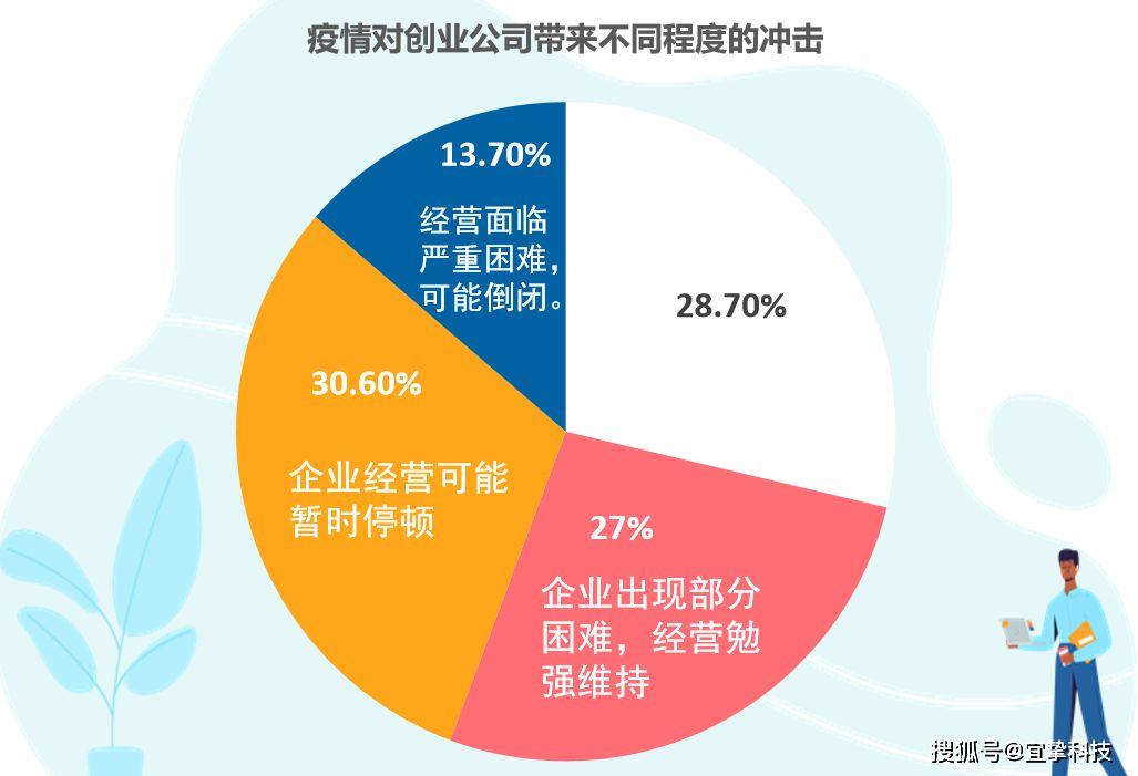 其中,27%的企业出现部分困难,经营勉强维持;30.