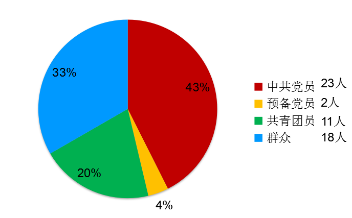 党员占人口比例(3)