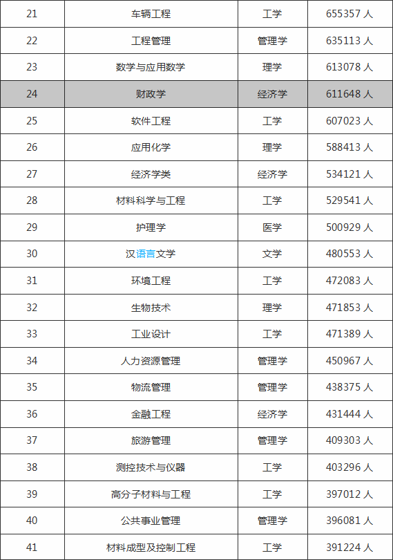 「全国」2019-2020全国最受学生欢迎的专业排名100强