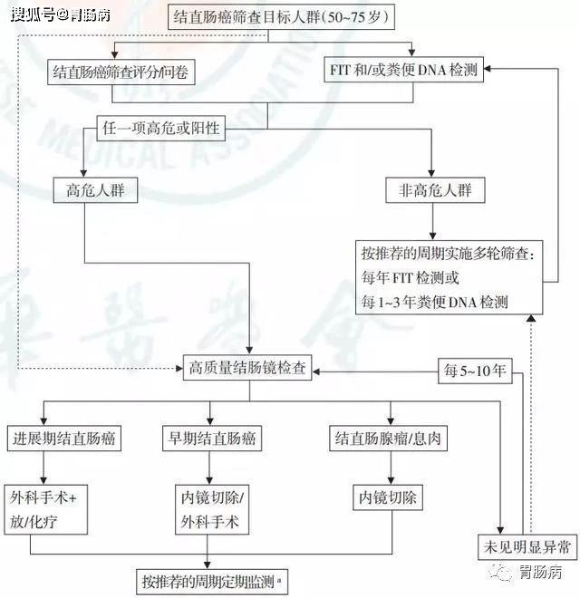 大肠癌普查要粪便与肠镜并行常规影像学检查对于诊断结直肠早癌不靠谱