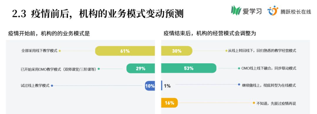 「线下」挺住意味着一切活下去丨对于80%中小机构来说