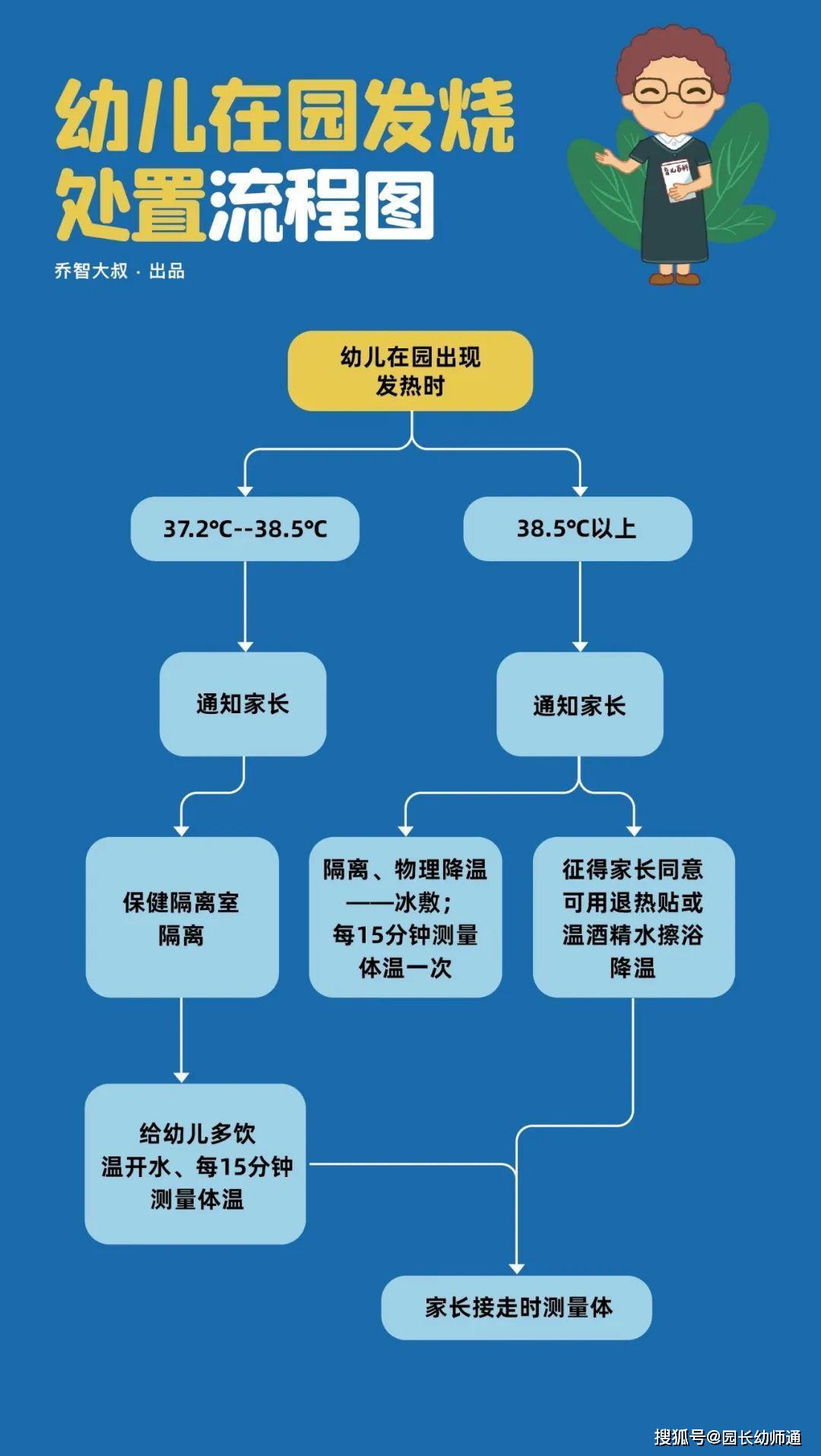 幼儿园开学后,卫生防疫及保健工作全流程